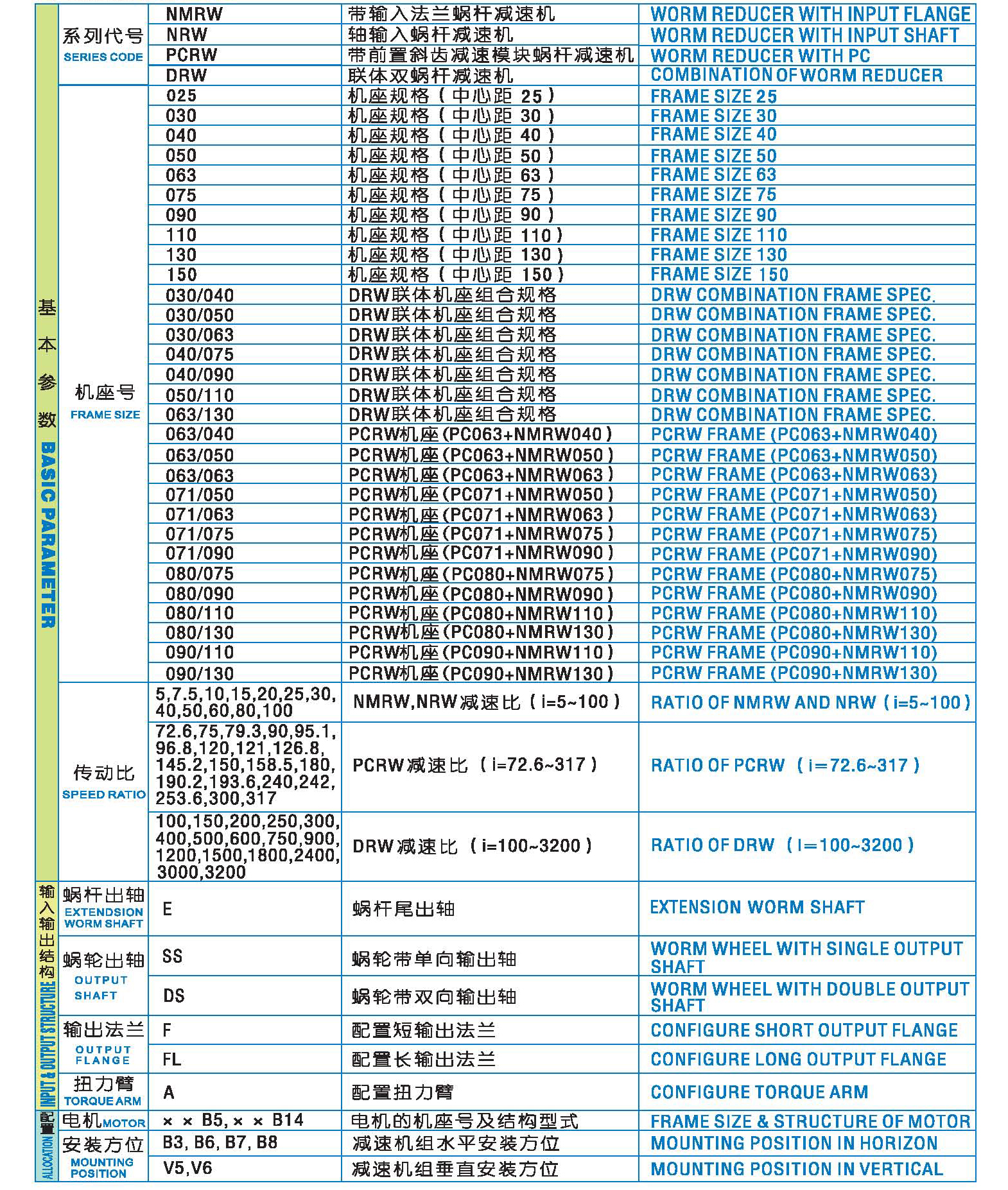 worm gearbox basic parameters
